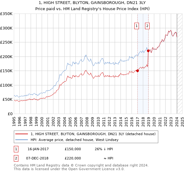 1, HIGH STREET, BLYTON, GAINSBOROUGH, DN21 3LY: Price paid vs HM Land Registry's House Price Index