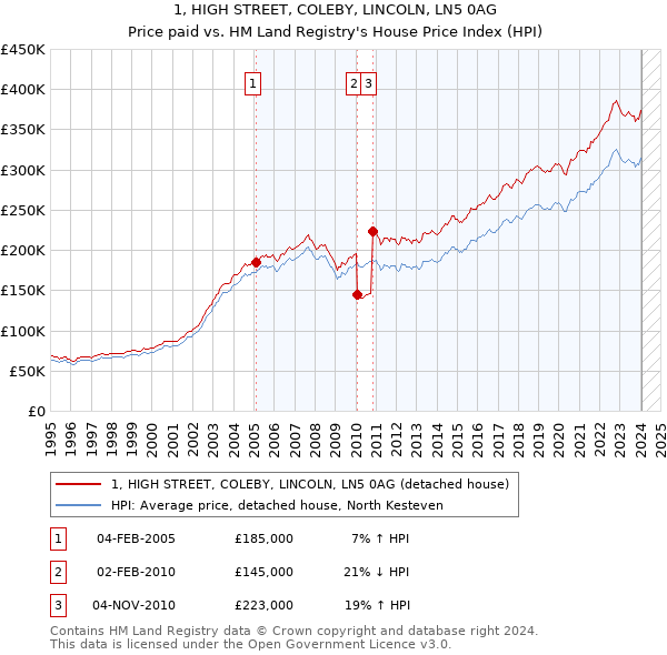 1, HIGH STREET, COLEBY, LINCOLN, LN5 0AG: Price paid vs HM Land Registry's House Price Index