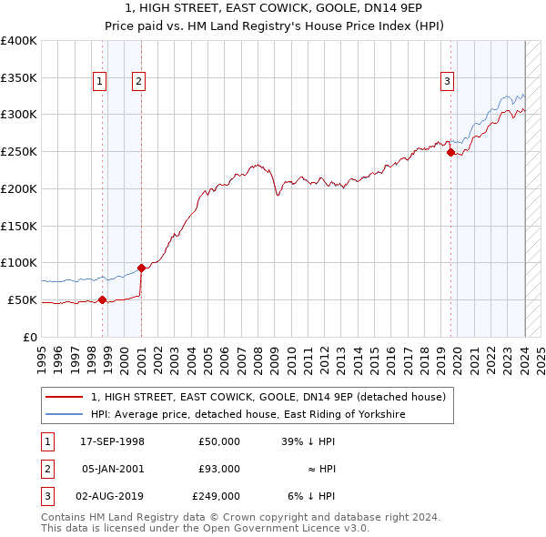 1, HIGH STREET, EAST COWICK, GOOLE, DN14 9EP: Price paid vs HM Land Registry's House Price Index