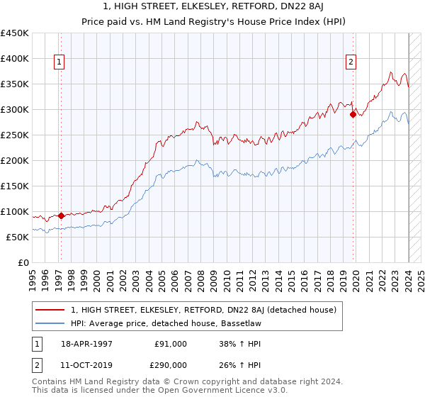 1, HIGH STREET, ELKESLEY, RETFORD, DN22 8AJ: Price paid vs HM Land Registry's House Price Index