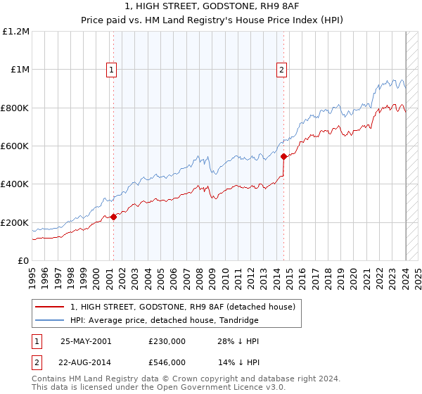 1, HIGH STREET, GODSTONE, RH9 8AF: Price paid vs HM Land Registry's House Price Index