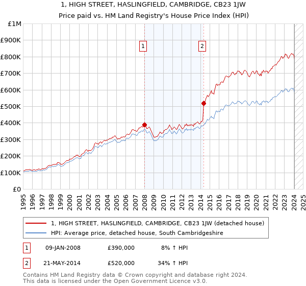 1, HIGH STREET, HASLINGFIELD, CAMBRIDGE, CB23 1JW: Price paid vs HM Land Registry's House Price Index