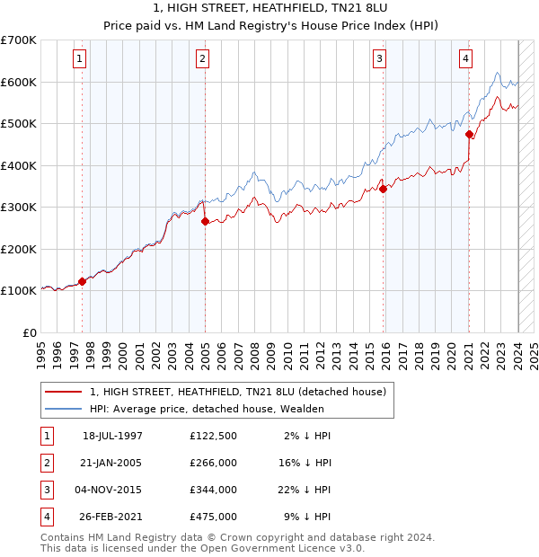 1, HIGH STREET, HEATHFIELD, TN21 8LU: Price paid vs HM Land Registry's House Price Index