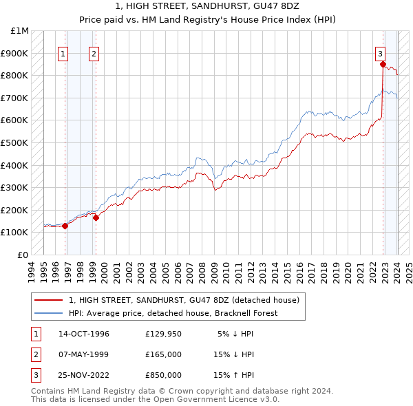 1, HIGH STREET, SANDHURST, GU47 8DZ: Price paid vs HM Land Registry's House Price Index