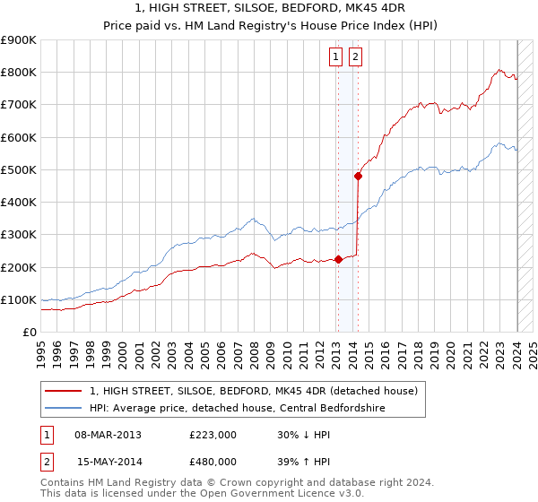 1, HIGH STREET, SILSOE, BEDFORD, MK45 4DR: Price paid vs HM Land Registry's House Price Index