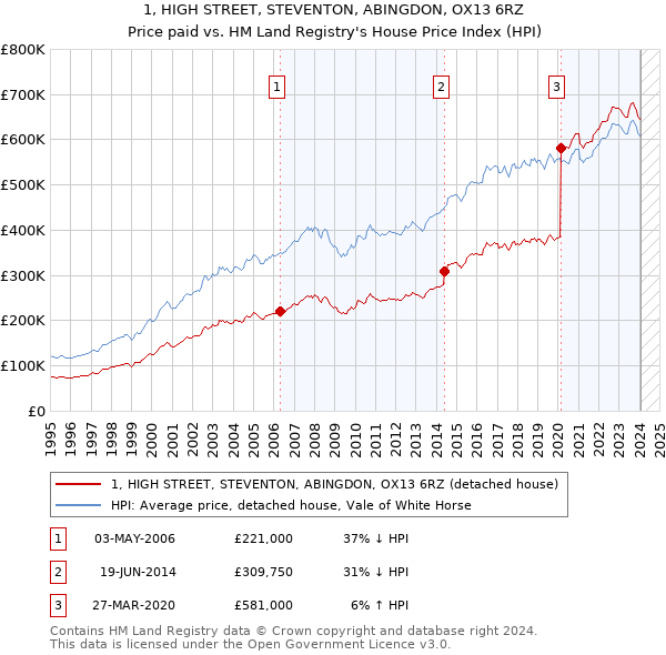 1, HIGH STREET, STEVENTON, ABINGDON, OX13 6RZ: Price paid vs HM Land Registry's House Price Index