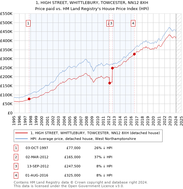 1, HIGH STREET, WHITTLEBURY, TOWCESTER, NN12 8XH: Price paid vs HM Land Registry's House Price Index