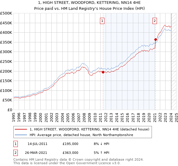 1, HIGH STREET, WOODFORD, KETTERING, NN14 4HE: Price paid vs HM Land Registry's House Price Index