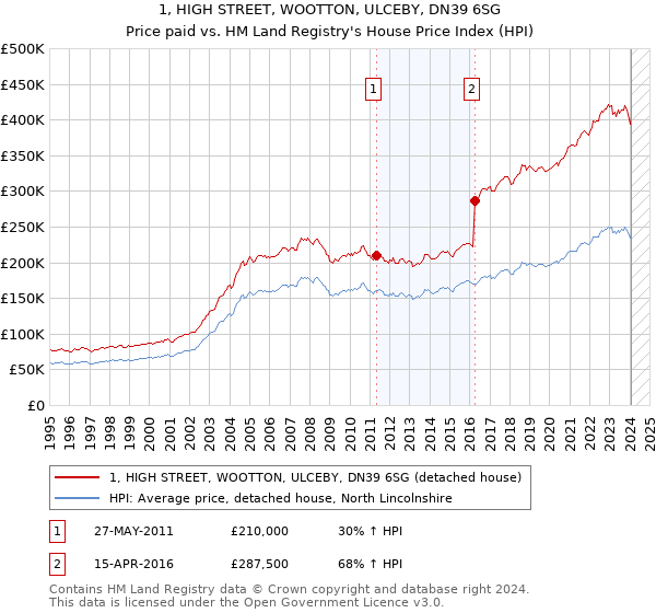 1, HIGH STREET, WOOTTON, ULCEBY, DN39 6SG: Price paid vs HM Land Registry's House Price Index