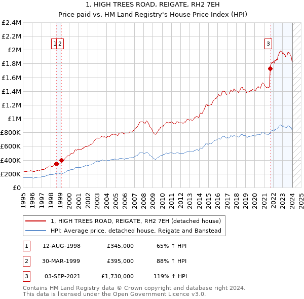 1, HIGH TREES ROAD, REIGATE, RH2 7EH: Price paid vs HM Land Registry's House Price Index