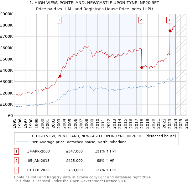 1, HIGH VIEW, PONTELAND, NEWCASTLE UPON TYNE, NE20 9ET: Price paid vs HM Land Registry's House Price Index