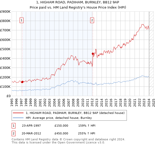 1, HIGHAM ROAD, PADIHAM, BURNLEY, BB12 9AP: Price paid vs HM Land Registry's House Price Index