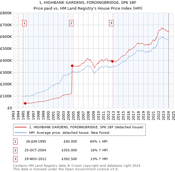 1, HIGHBANK GARDENS, FORDINGBRIDGE, SP6 1BF: Price paid vs HM Land Registry's House Price Index