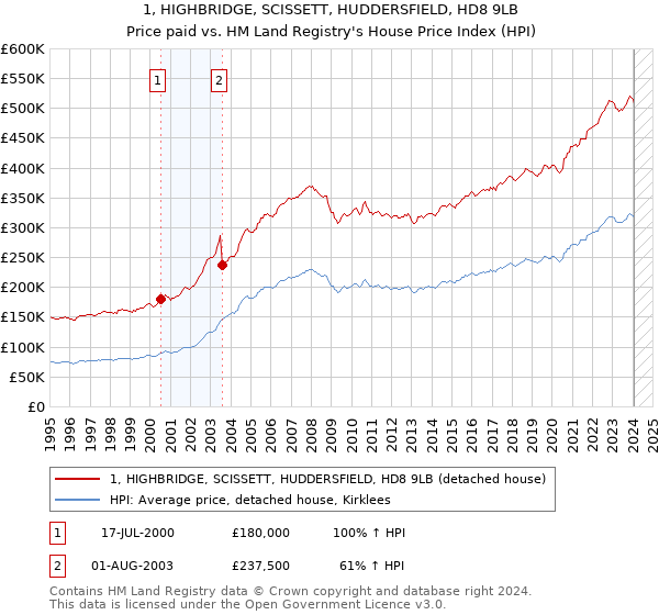 1, HIGHBRIDGE, SCISSETT, HUDDERSFIELD, HD8 9LB: Price paid vs HM Land Registry's House Price Index