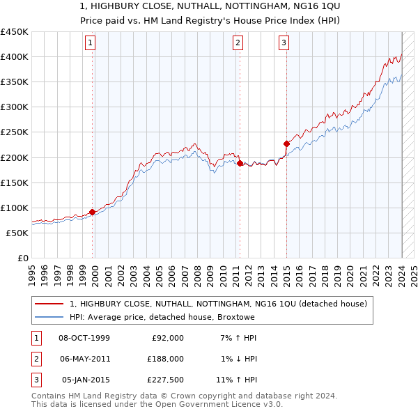 1, HIGHBURY CLOSE, NUTHALL, NOTTINGHAM, NG16 1QU: Price paid vs HM Land Registry's House Price Index