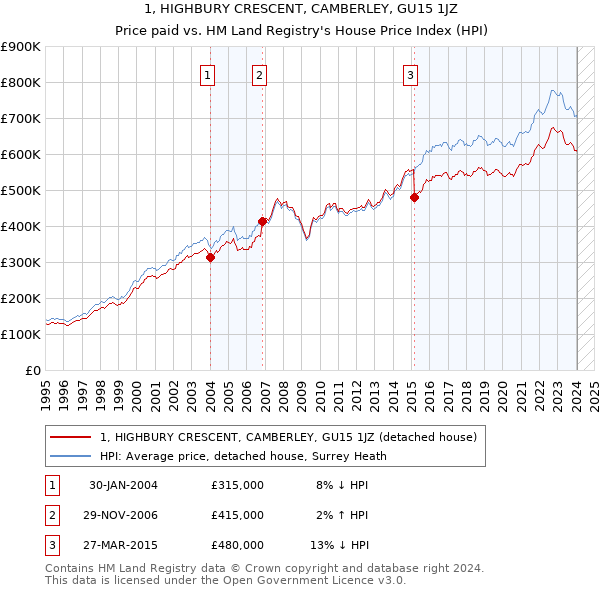 1, HIGHBURY CRESCENT, CAMBERLEY, GU15 1JZ: Price paid vs HM Land Registry's House Price Index