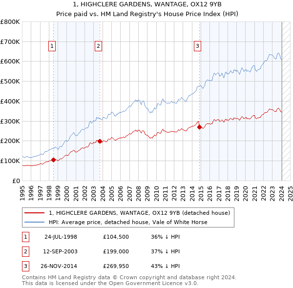 1, HIGHCLERE GARDENS, WANTAGE, OX12 9YB: Price paid vs HM Land Registry's House Price Index