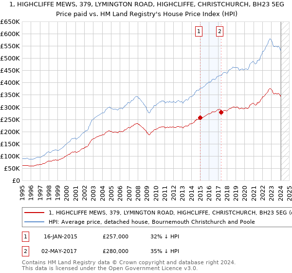 1, HIGHCLIFFE MEWS, 379, LYMINGTON ROAD, HIGHCLIFFE, CHRISTCHURCH, BH23 5EG: Price paid vs HM Land Registry's House Price Index