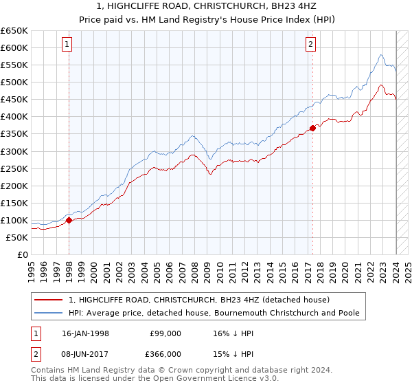 1, HIGHCLIFFE ROAD, CHRISTCHURCH, BH23 4HZ: Price paid vs HM Land Registry's House Price Index