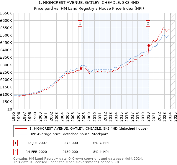 1, HIGHCREST AVENUE, GATLEY, CHEADLE, SK8 4HD: Price paid vs HM Land Registry's House Price Index