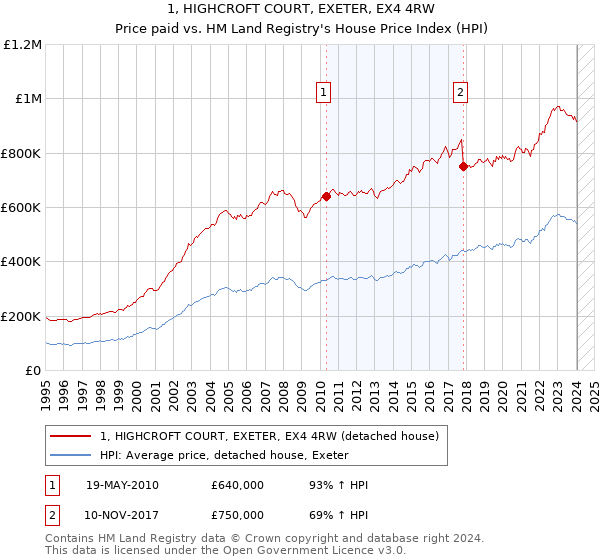 1, HIGHCROFT COURT, EXETER, EX4 4RW: Price paid vs HM Land Registry's House Price Index