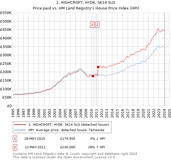 1, HIGHCROFT, HYDE, SK14 5LD: Price paid vs HM Land Registry's House Price Index