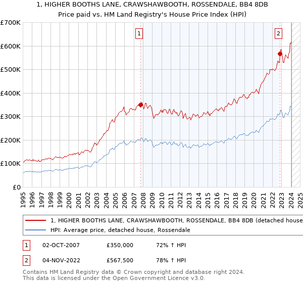 1, HIGHER BOOTHS LANE, CRAWSHAWBOOTH, ROSSENDALE, BB4 8DB: Price paid vs HM Land Registry's House Price Index