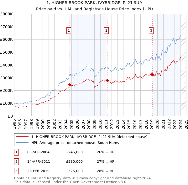 1, HIGHER BROOK PARK, IVYBRIDGE, PL21 9UA: Price paid vs HM Land Registry's House Price Index