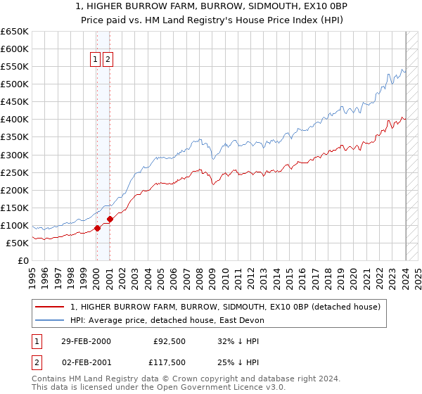 1, HIGHER BURROW FARM, BURROW, SIDMOUTH, EX10 0BP: Price paid vs HM Land Registry's House Price Index