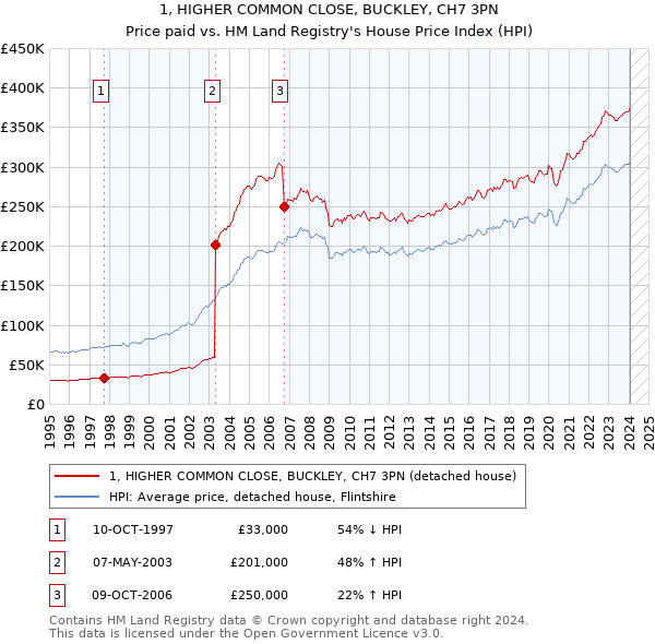 1, HIGHER COMMON CLOSE, BUCKLEY, CH7 3PN: Price paid vs HM Land Registry's House Price Index