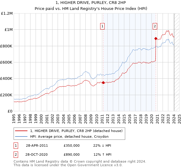 1, HIGHER DRIVE, PURLEY, CR8 2HP: Price paid vs HM Land Registry's House Price Index