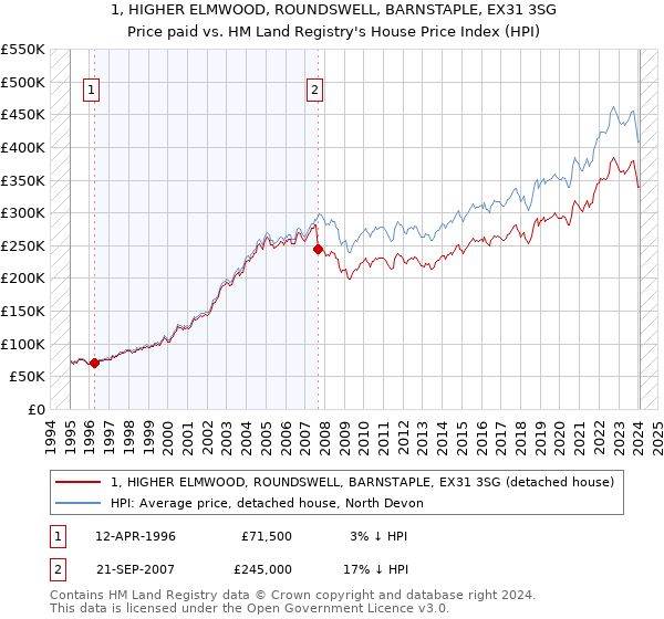 1, HIGHER ELMWOOD, ROUNDSWELL, BARNSTAPLE, EX31 3SG: Price paid vs HM Land Registry's House Price Index