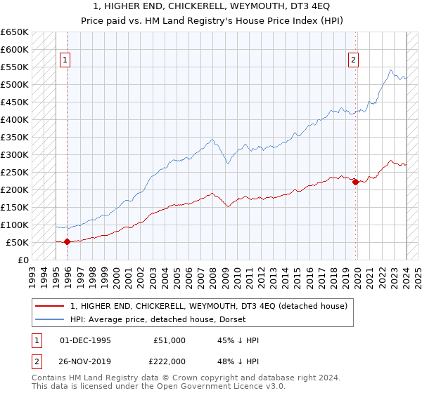 1, HIGHER END, CHICKERELL, WEYMOUTH, DT3 4EQ: Price paid vs HM Land Registry's House Price Index