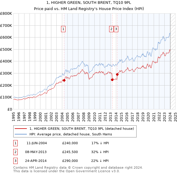1, HIGHER GREEN, SOUTH BRENT, TQ10 9PL: Price paid vs HM Land Registry's House Price Index