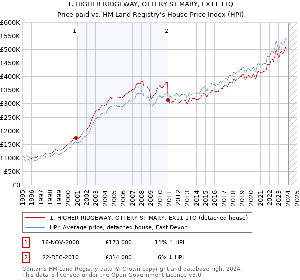 1, HIGHER RIDGEWAY, OTTERY ST MARY, EX11 1TQ: Price paid vs HM Land Registry's House Price Index