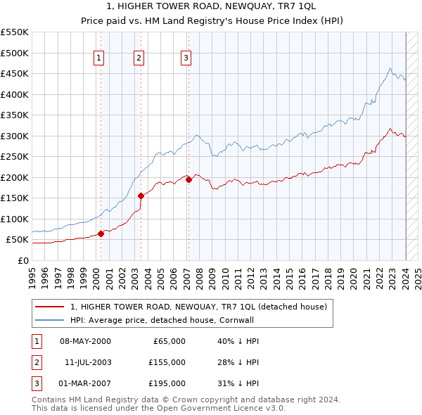 1, HIGHER TOWER ROAD, NEWQUAY, TR7 1QL: Price paid vs HM Land Registry's House Price Index