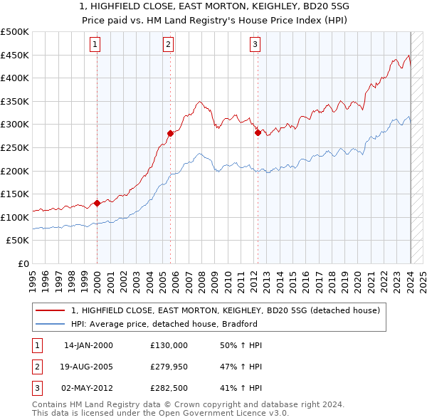 1, HIGHFIELD CLOSE, EAST MORTON, KEIGHLEY, BD20 5SG: Price paid vs HM Land Registry's House Price Index