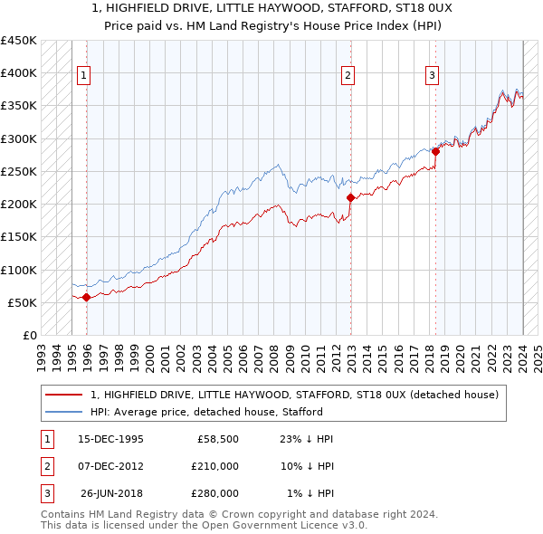 1, HIGHFIELD DRIVE, LITTLE HAYWOOD, STAFFORD, ST18 0UX: Price paid vs HM Land Registry's House Price Index