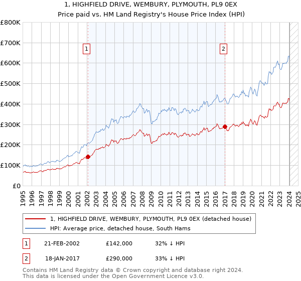 1, HIGHFIELD DRIVE, WEMBURY, PLYMOUTH, PL9 0EX: Price paid vs HM Land Registry's House Price Index