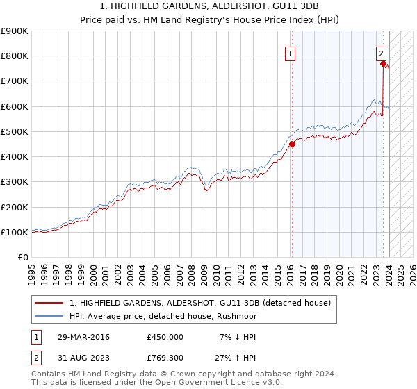 1, HIGHFIELD GARDENS, ALDERSHOT, GU11 3DB: Price paid vs HM Land Registry's House Price Index