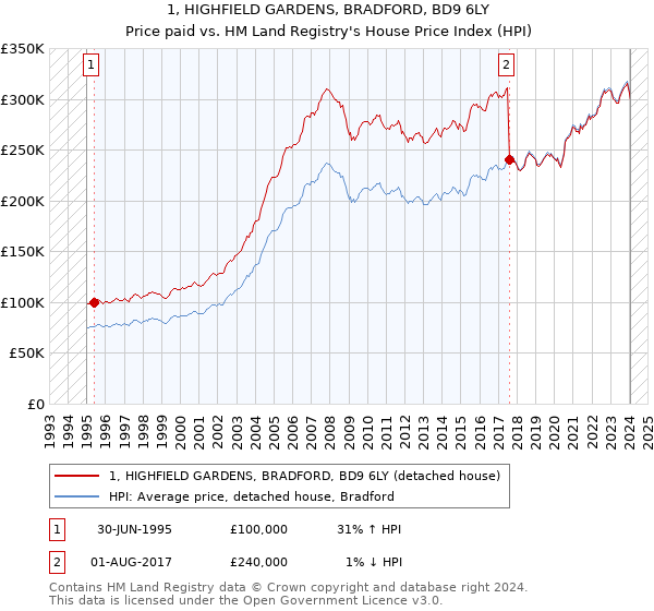 1, HIGHFIELD GARDENS, BRADFORD, BD9 6LY: Price paid vs HM Land Registry's House Price Index