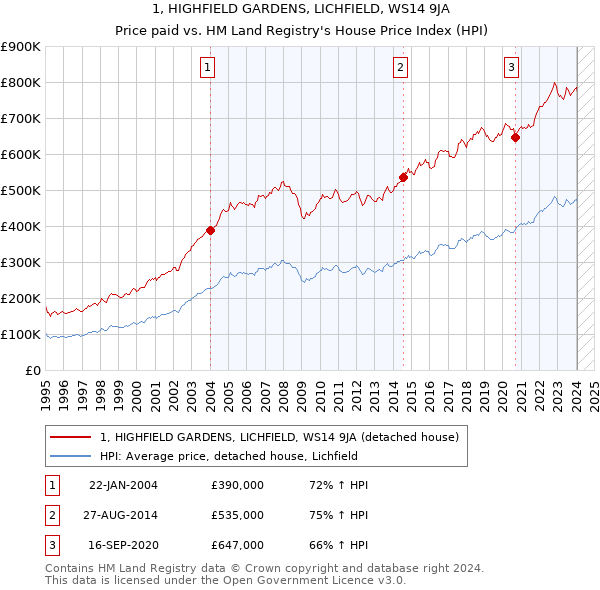 1, HIGHFIELD GARDENS, LICHFIELD, WS14 9JA: Price paid vs HM Land Registry's House Price Index