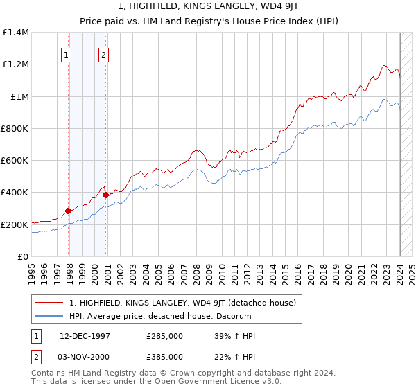 1, HIGHFIELD, KINGS LANGLEY, WD4 9JT: Price paid vs HM Land Registry's House Price Index