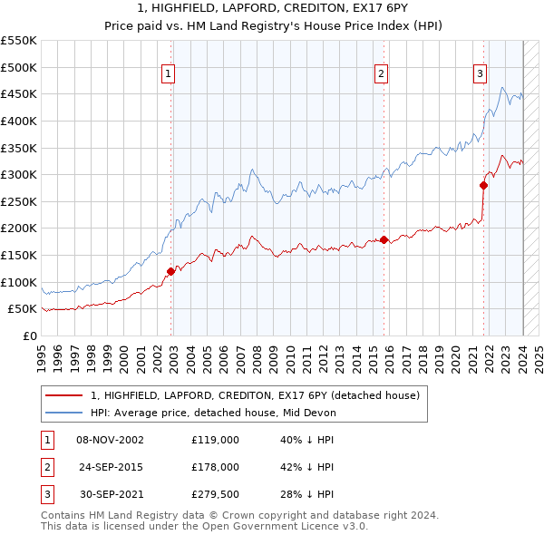 1, HIGHFIELD, LAPFORD, CREDITON, EX17 6PY: Price paid vs HM Land Registry's House Price Index
