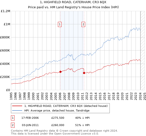 1, HIGHFIELD ROAD, CATERHAM, CR3 6QX: Price paid vs HM Land Registry's House Price Index
