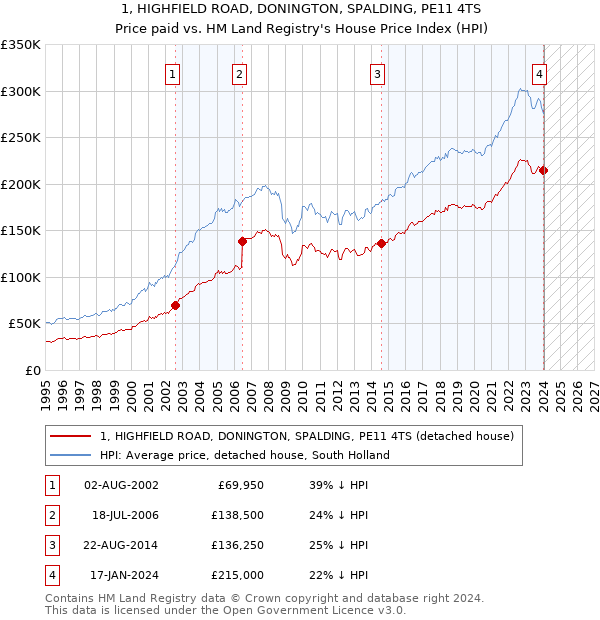 1, HIGHFIELD ROAD, DONINGTON, SPALDING, PE11 4TS: Price paid vs HM Land Registry's House Price Index