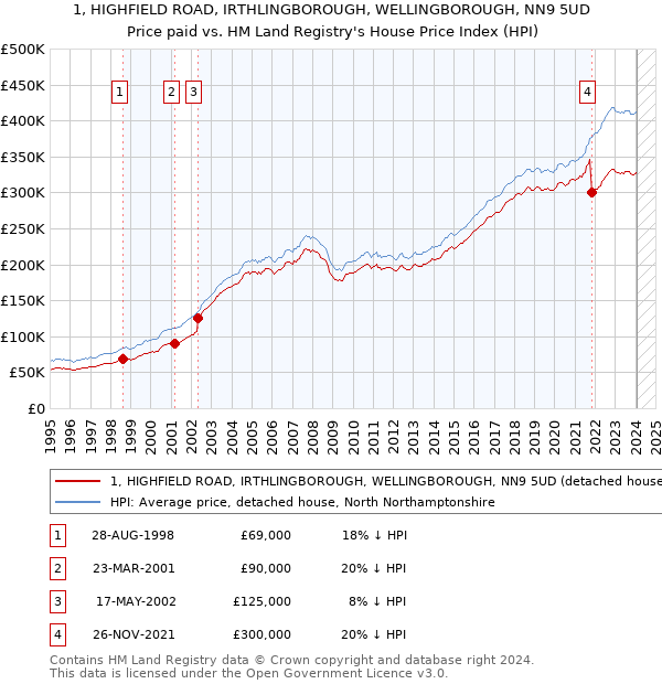 1, HIGHFIELD ROAD, IRTHLINGBOROUGH, WELLINGBOROUGH, NN9 5UD: Price paid vs HM Land Registry's House Price Index