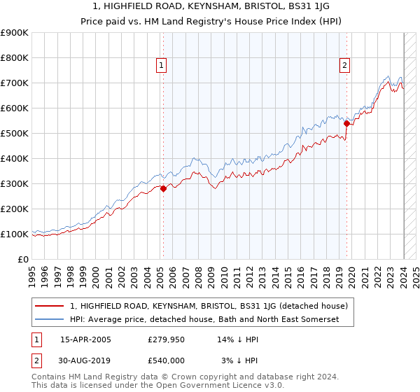 1, HIGHFIELD ROAD, KEYNSHAM, BRISTOL, BS31 1JG: Price paid vs HM Land Registry's House Price Index