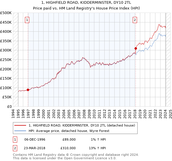 1, HIGHFIELD ROAD, KIDDERMINSTER, DY10 2TL: Price paid vs HM Land Registry's House Price Index