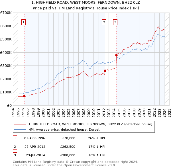 1, HIGHFIELD ROAD, WEST MOORS, FERNDOWN, BH22 0LZ: Price paid vs HM Land Registry's House Price Index